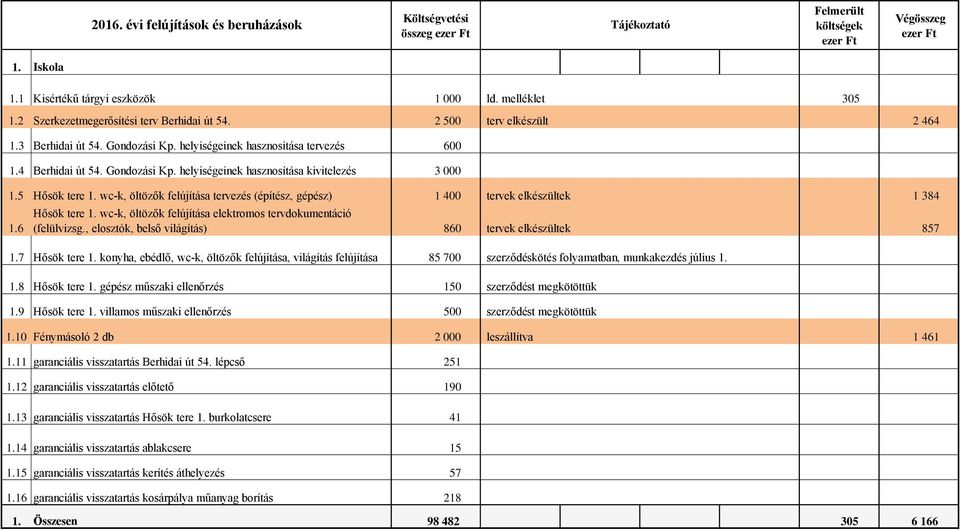 5 Hősök tere 1. wc-k, öltözők felújítása tervezés (építész, gépész) 1 400 tervek elkészültek 1 384 1.6 Hősök tere 1. wc-k, öltözők felújítása elektromos tervdokumentáció (felülvizsg.