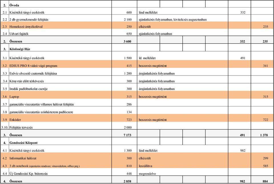 2 EDIUS PRO 8 videó vágó program 415 beszerzés megtörtént 341 3.3 Esővíz elvezető csatornák felújítása 1 200 3.4 Könyvtár előtt térkövezés 300 3.