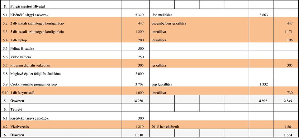 7 Program digitális térképhez 305 leszállítva 305 5.8 Meglévő épület felújítás, átalakítás 2 000 5.9 Csekknyomtató program és gép 3 708 gép leszállítva 1 332 5.