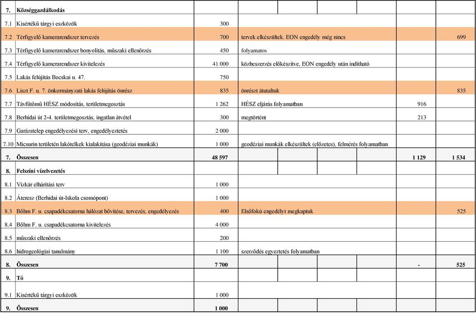 5 Lakás felújítás Bocskai u. 47. 750 7.6 Liszt F. u. 7. önkormányzati lakás felújítás önrész 835 önrészt átutaltuk 835 7.