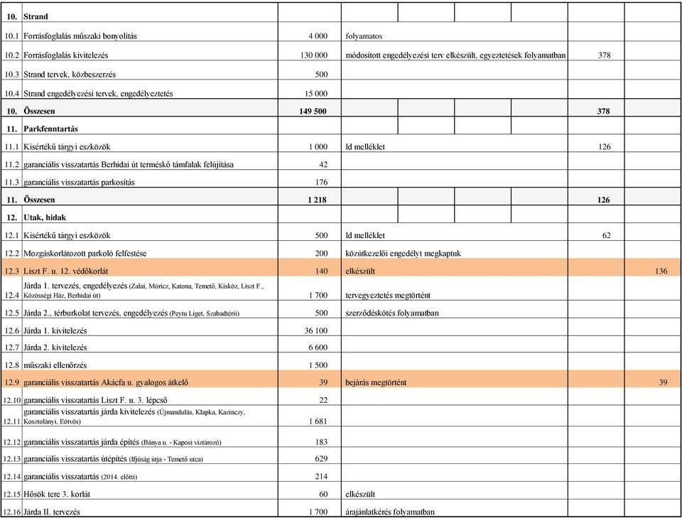 2 garanciális visszatartás Berhidai út terméskő támfalak felújítása 42 11.3 garanciális visszatartás parkosítás 176 11. Összesen 1 218 126 12. Utak, hidak 12.