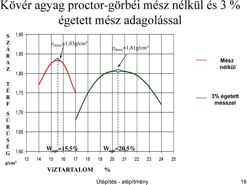 1,70 Ű R Ű 1,65 S É G 1,60 W opt =15,5% W opt =20,5% g/cm 3 13 14 15 16 17 18