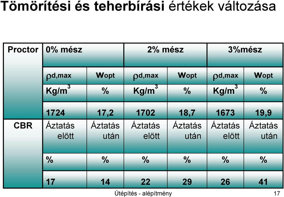 1702 18,7 1673 19,9 Áztatás előtt Áztatás után Áztatás előtt Áztatás után