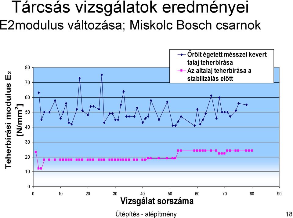 égetett mésszel kevert talaj teherbírása Az altalaj teherbírása a