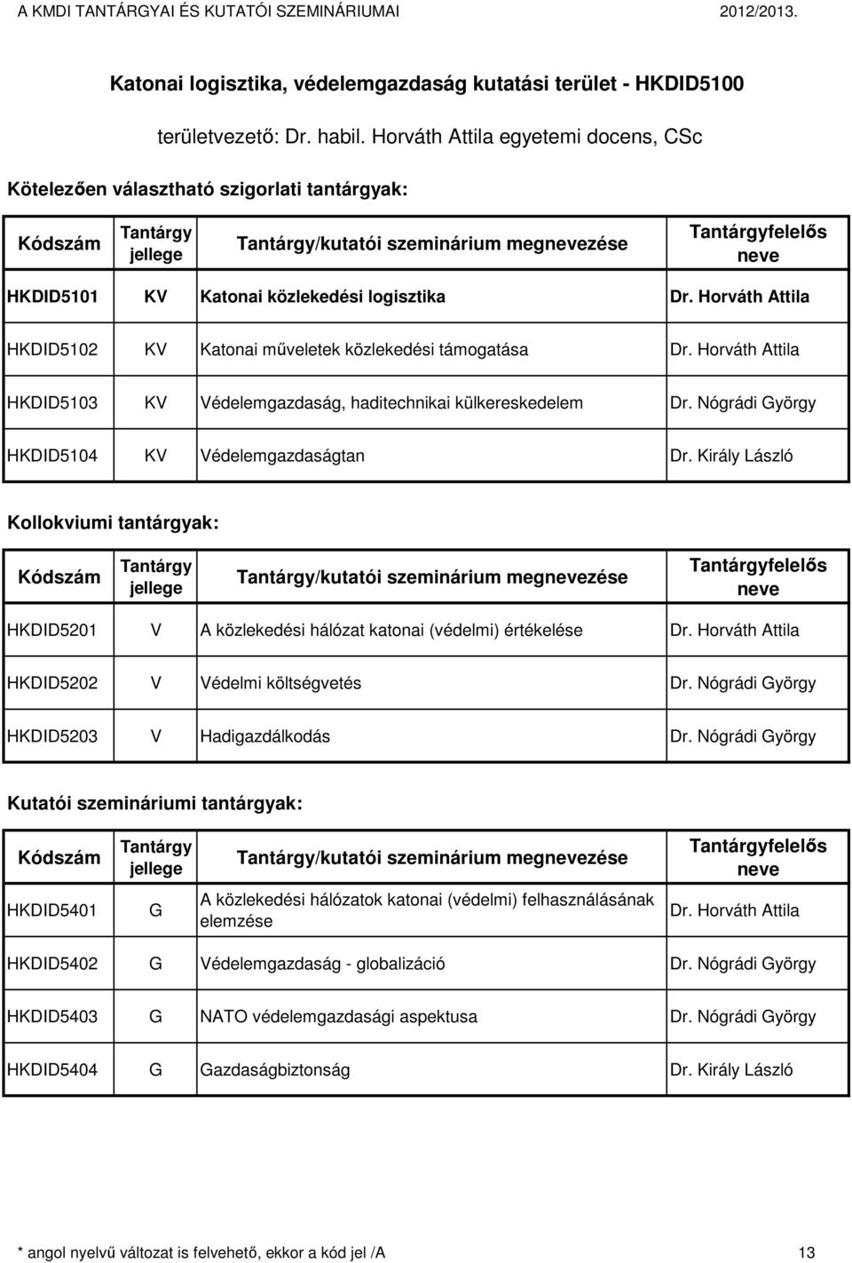 Horváth Attila HKDID5103 K édelemgazdaság, haditechnikai külkereskedelem Dr. Nógrádi yörgy HKDID5104 K édelemgazdaságtan Dr.