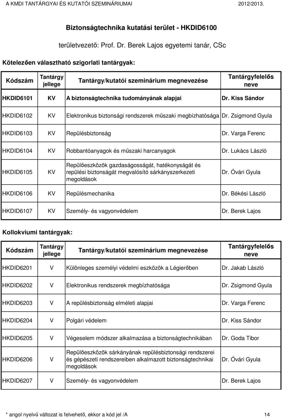 Kiss Sándor HKDID6102 K Elektronikus biztonsági rendszerek műszaki megbízhatósága Dr. Zsigmond yula HKDID6103 K Repülésbiztonság Dr. arga Ferenc HKDID6104 K Robbantóanyagok és műszaki harcanyagok Dr.