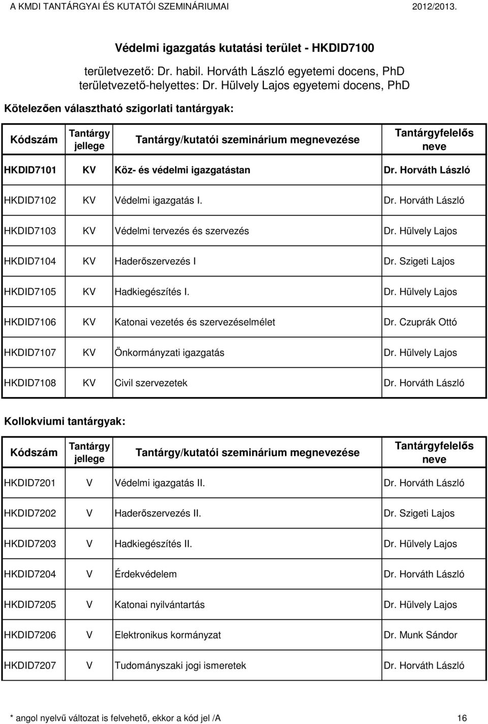 Hülvely Lajos HKDID7104 K Haderőszervezés I Dr. Szigeti Lajos HKDID7105 K Hadkiegészítés I. Dr. Hülvely Lajos HKDID7106 K Katonai vezetés és szervezéselmélet Dr.