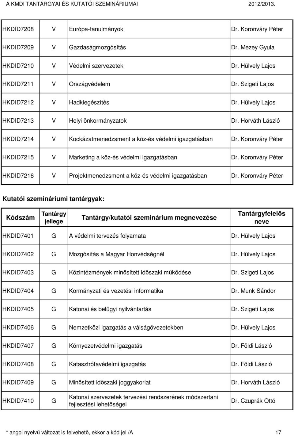 Horváth László HKDID7214 Kockázatmenedzsment a köz-és védelmi igazgatásban Dr. Koronváry Péter HKDID7215 Marketing a köz-és védelmi igazgatásban Dr.