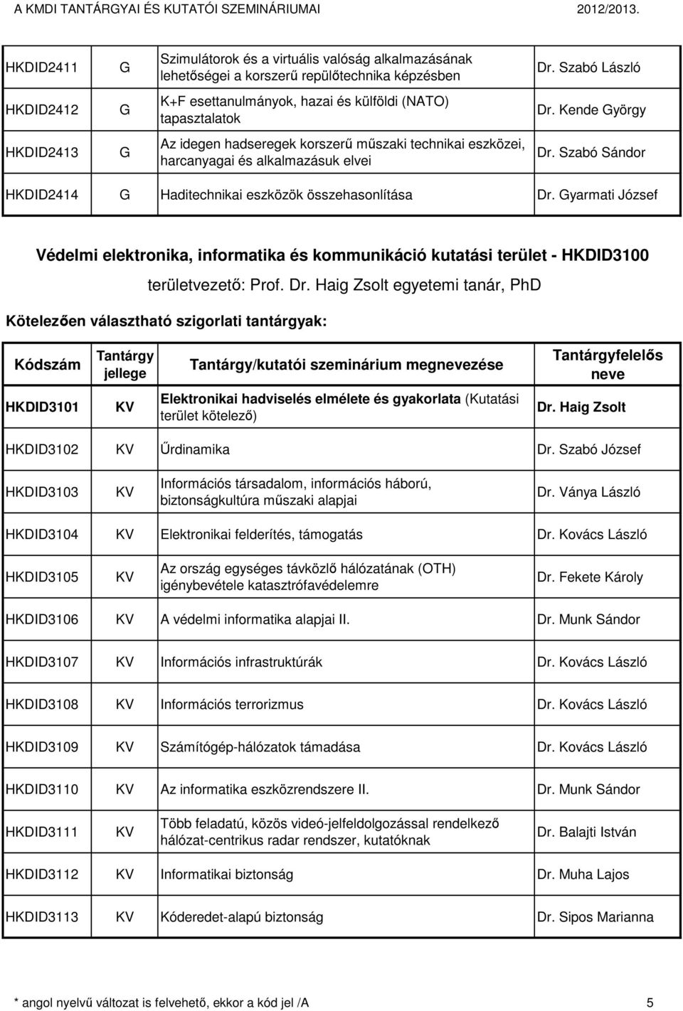 Kende yörgy HKDID2413 Az idegen hadseregek korszerű műszaki technikai eszközei, harcanyagai és alkalmazásuk elvei Dr. Szabó Sándor HKDID2414 Haditechnikai eszközök összehasonlítása Dr.