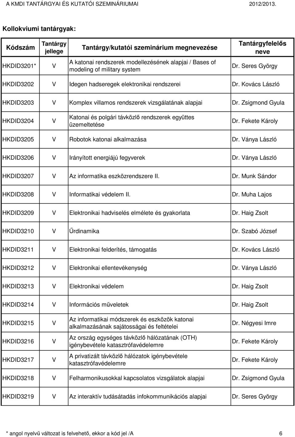 Zsigmond yula HKDID3204 Katonai és polgári távközlő rendszerek együttes üzemeltetése Dr. Fekete Károly HKDID3205 Robotok katonai alkalmazása Dr.