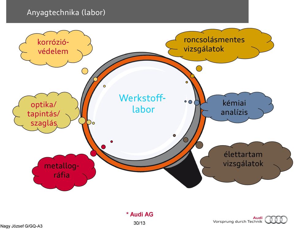 optika/ tapintás/ szaglás Werkstofflabor kémiai