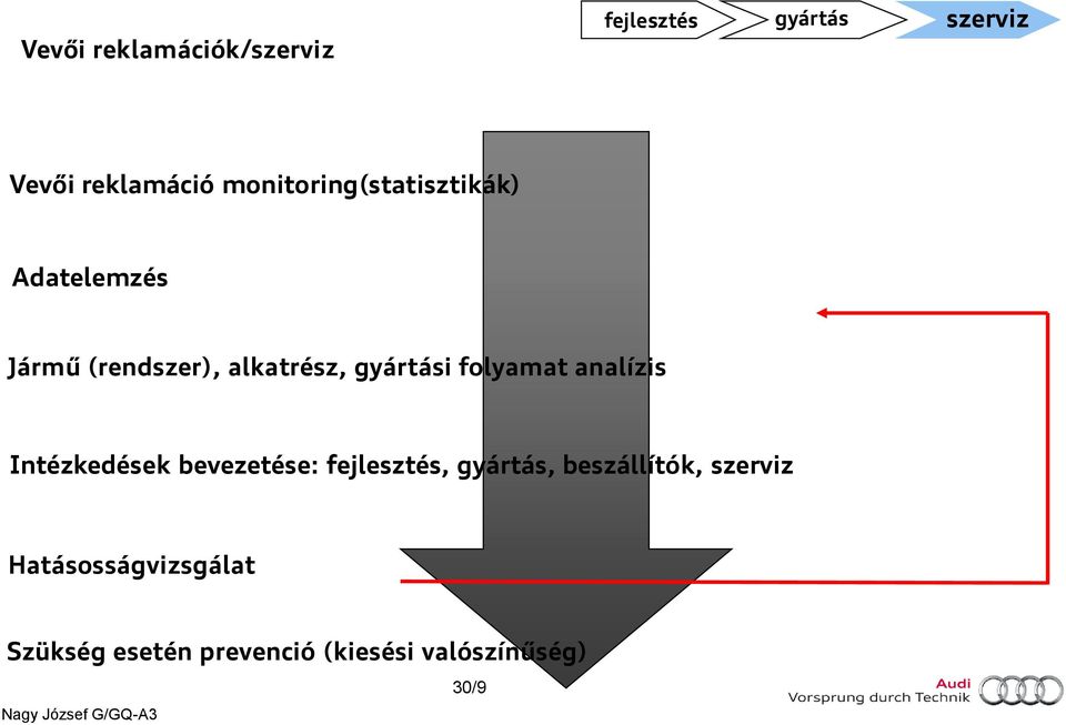 gyártási folyamat analízis Intézkedések bevezetése: fejlesztés, gyártás,