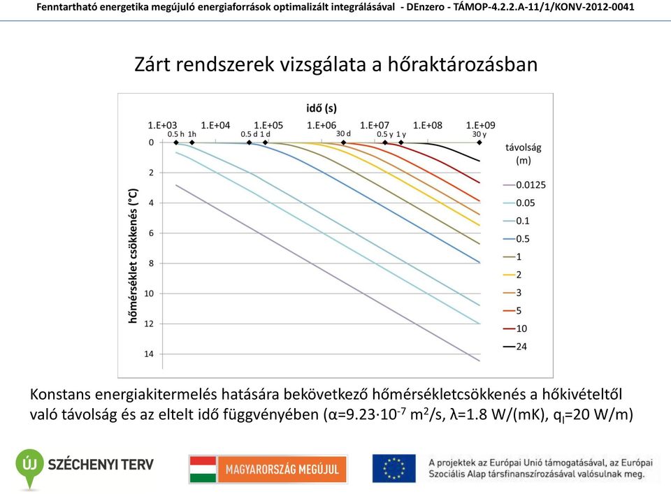 hőmérsékletcsökkenés a hőkivételtől való távolság és