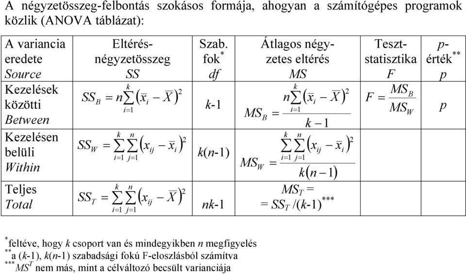 fok * df k- MS Átlagos négyzetes eltérés MS Tesztstatsztka F MSB F = MS k 2 n ( x X) = B = W k k n ( ) k(n-) xj x nk- MS W = = j= ( n ) k MS T = = SS T /(k-)