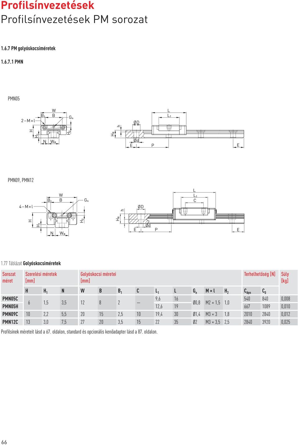 77 Táblázat Golyóskocsiméretek Sorozat méret Szerelési méretek Golyóskocsi méretei Terhelhetőség [N] H H 1 N W B B 1 C L 1 L G n M l H 2 C dyn C 0 PMN05C 9,6 16 540 840 0,008