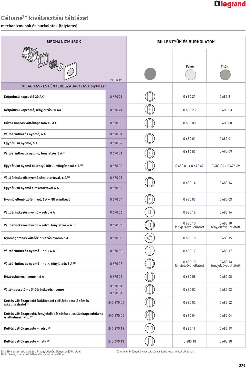 AX 0 670 08 0 680 08 0 683 08 Váltóérintkezős nyomó, 6 A 0 670 31 Egypólusú nyomó, 6 A 0 670 32 Váltóérintkezős nyomó, fényjelzős 6 A (1) 0 670 31 0 680 01 0 683 01 0 680 03 0 683 03 Egypólusú nyomó