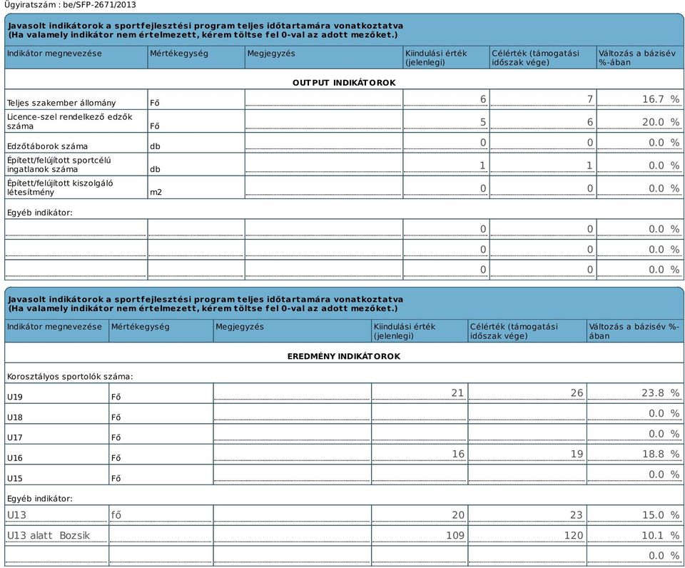 Edzőtáborok száma Épített/felújított sportcélú ingatlanok száma Épített/felújított kiszolgáló létesítmény Egyéb indikátor: Fő Fő db db m2 OUTPUT INDIKÁTOROK 6 7 16.7 % 5 6 20.0 % 0 0 0.0 % 1 1 0.
