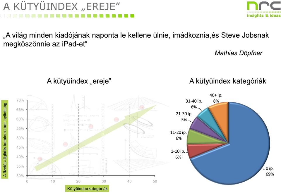 A kütyüindex ereje A kütyüindex kategóriák 70% 65% 60% 55% 50% 45% 40% 31-40 ip. 6% 21-30 ip.