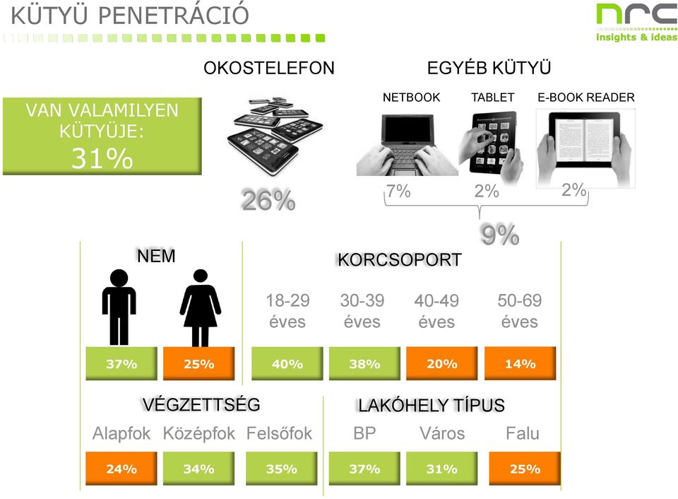 30-39 éves 40-49 éves 50-69 éves 37% 25% 40% 38% 20% 14% VÉGZETTSÉG