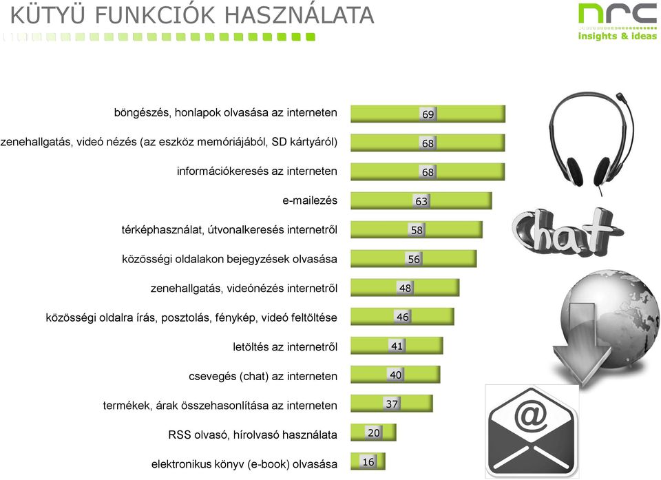 56 zenehallgatás, videónézés internetről 48 közösségi oldalra írás, posztolás, fénykép, videó feltöltése 46 letöltés az internetről 41