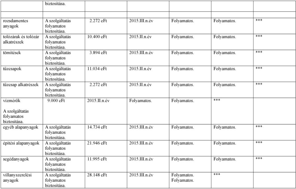 II.n.év Folyamatos. Folyamatos. *** egyéb alapanyagok építési alapanyagok segédanyagok villanyszerelési anyagok 14.734 eft 2015.III.n.év Folyamatos. Folyamatos. *** 21.