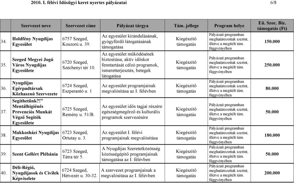 Eszperantó u. 1 6725 Szeged, Remény u. 51/B. Ortutay u. 3. Tátra tér 5. Hétvezér u. 30-32.