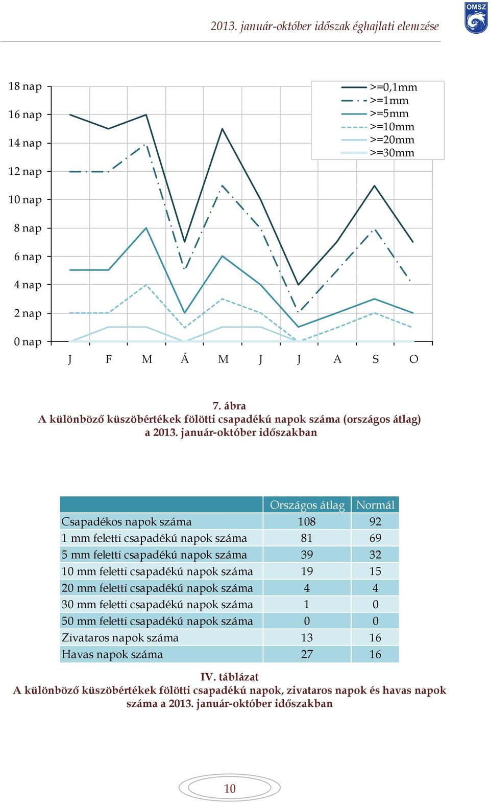 január-október időszakban Országos átlag Normál Csapadékos napok száma 108 92 1 mm feletti csapadékú napok száma 81 69 5 mm feletti csapadékú napok száma 39 32 10 mm feletti