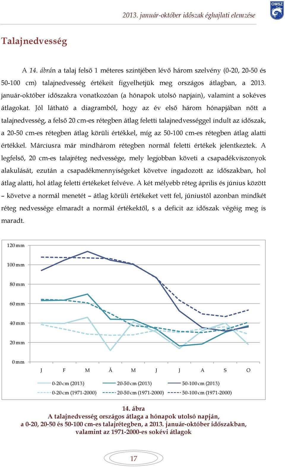 Jól látható a diagramból, hogy az év első három hónapjában nőtt a talajnedvesség, a felső 20 cm-es rétegben átlag feletti talajnedvességgel indult az időszak, a 20-50 cm-es rétegben átlag körüli