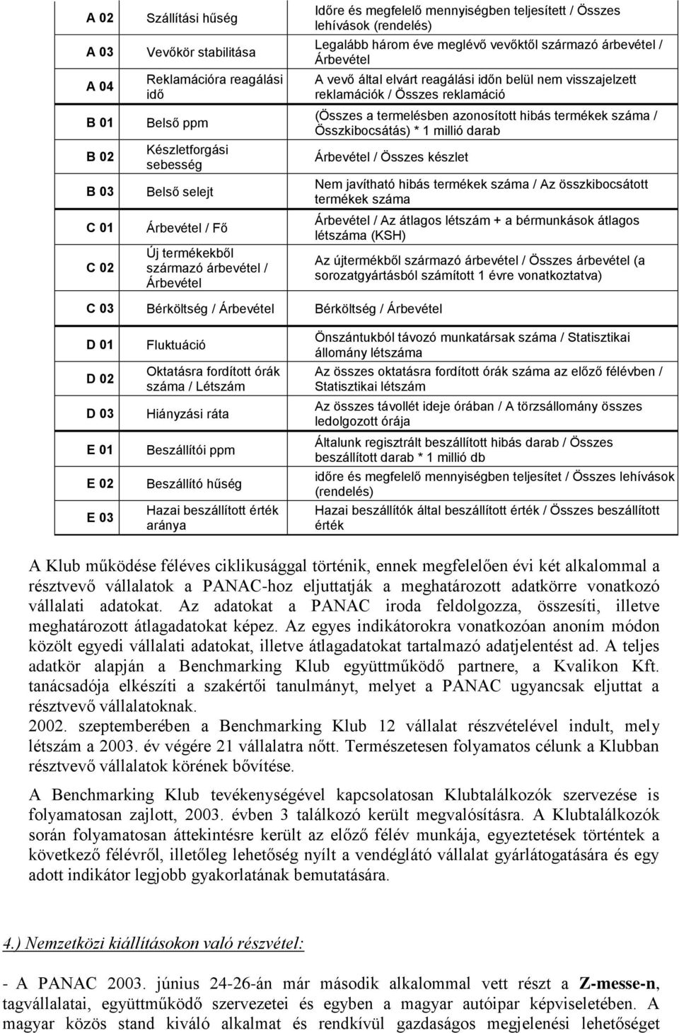 visszajelzett reklamációk / Összes reklamáció (Összes a termelésben azonosított hibás termékek száma / Összkibocsátás) * 1 millió darab Árbevétel / Összes készlet Nem javítható hibás termékek száma /