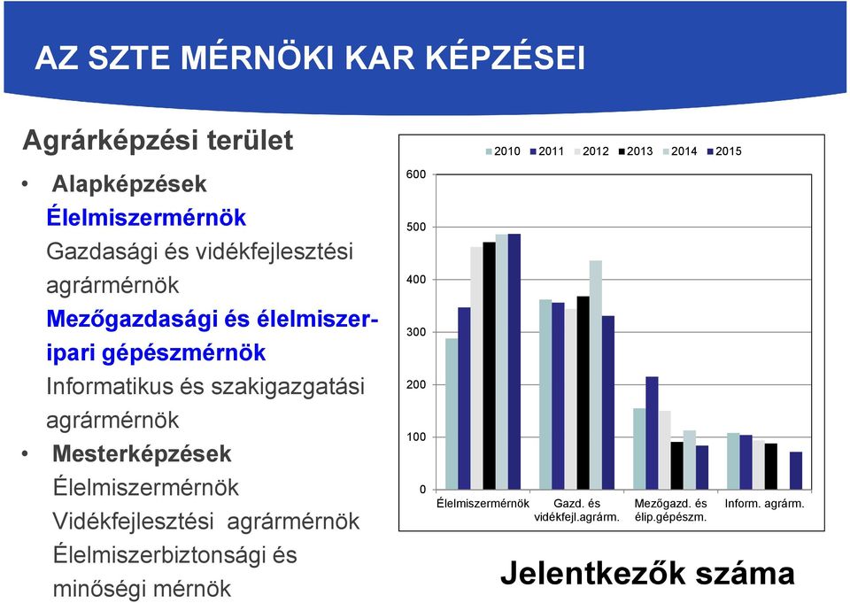 Élelmiszermérnök Vidékfejlesztési agrármérnök Élelmiszerbiztonsági és minőségi mérnök 600 500 400 300 200 100 0