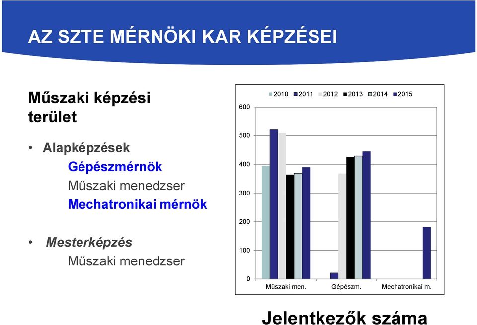 Műszaki menedzser 600 500 400 300 200 100 0 2010 2011 2012 2013