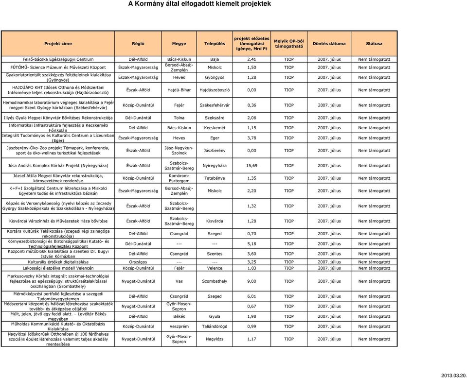 július Nem támogatott HAJDÚÁPO KHT Idősek Otthona és Módszertani Intézménye teljes rekonstrukciója (Hajdúszoboszló) Hajdú-Bihar Hajdúszoboszló 0,00 TIOP 2007.