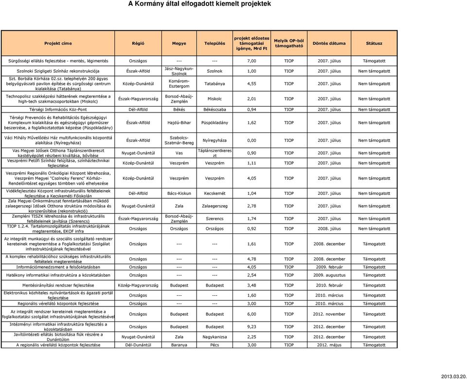 július Nem támogatott Térségi Információs Köz-Pont Dél-Alföld Békés Békéscsaba 0,94 TIOP 2007.