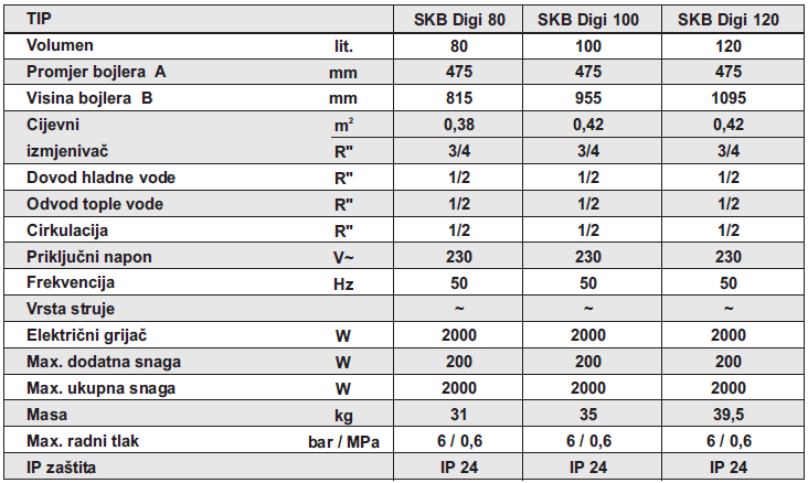 Műszaki adatok Volumen térfogat Promjer bojlera A bojler átmérője A Visina bojlera B bojler magassága B Cijevni izmjenjivač csöves hőcserélő adati Dovod hladne vode a hideg víz bevezetése