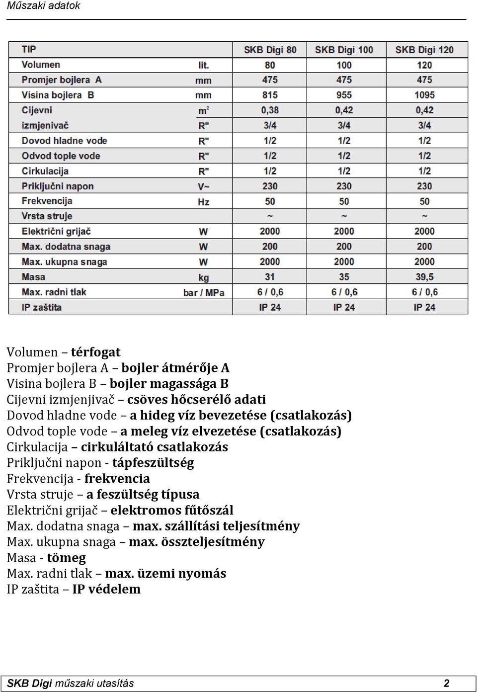 Priključni napon - tápfeszültség Frekvencija - frekvencia Vrsta struje a feszültség típusa Električni grijač elektromos fűtőszál Max. dodatna snaga max.