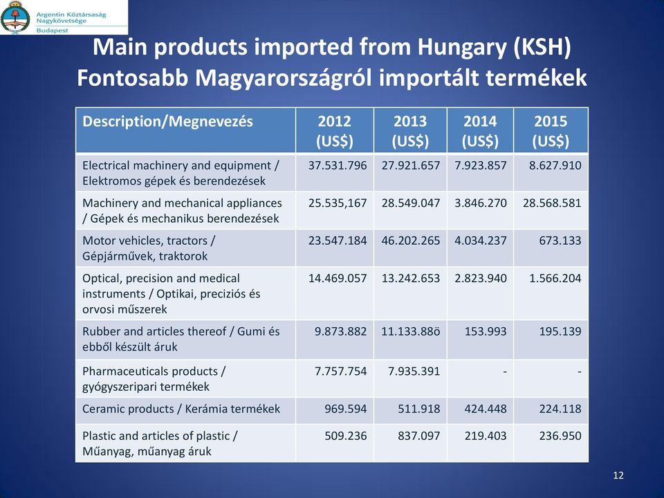 and articles thereof / Gumi és ebből készült áruk Pharmaceuticals products / gyógyszeripari termékek 2013 2014 2015 37.531.796 27.921.657 7.923.857 8.627.910 25.535,167 28.549.047 3.846.270 28.568.