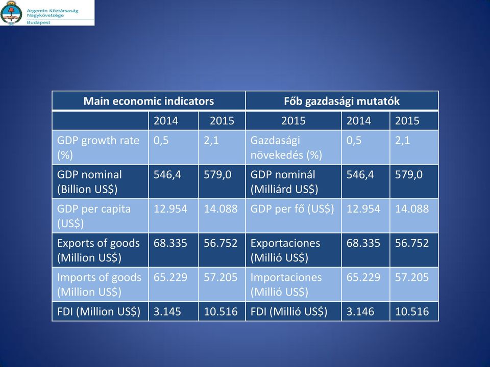 GDP nominál (Milliárd US$) 0,5 2,1 546,4 579,0 12.954 14.088 GDP per fő 12.954 14.088 68.335 56.