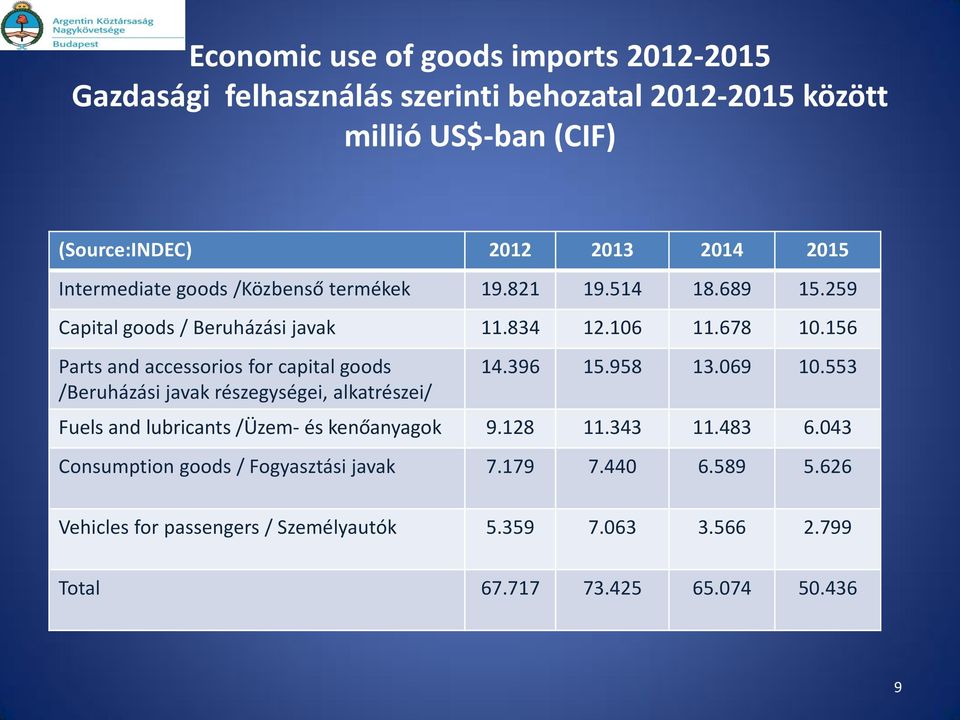 156 Parts and accessorios for capital goods /Beruházási javak részegységei, alkatrészei/ 14.396 15.958 13.069 10.