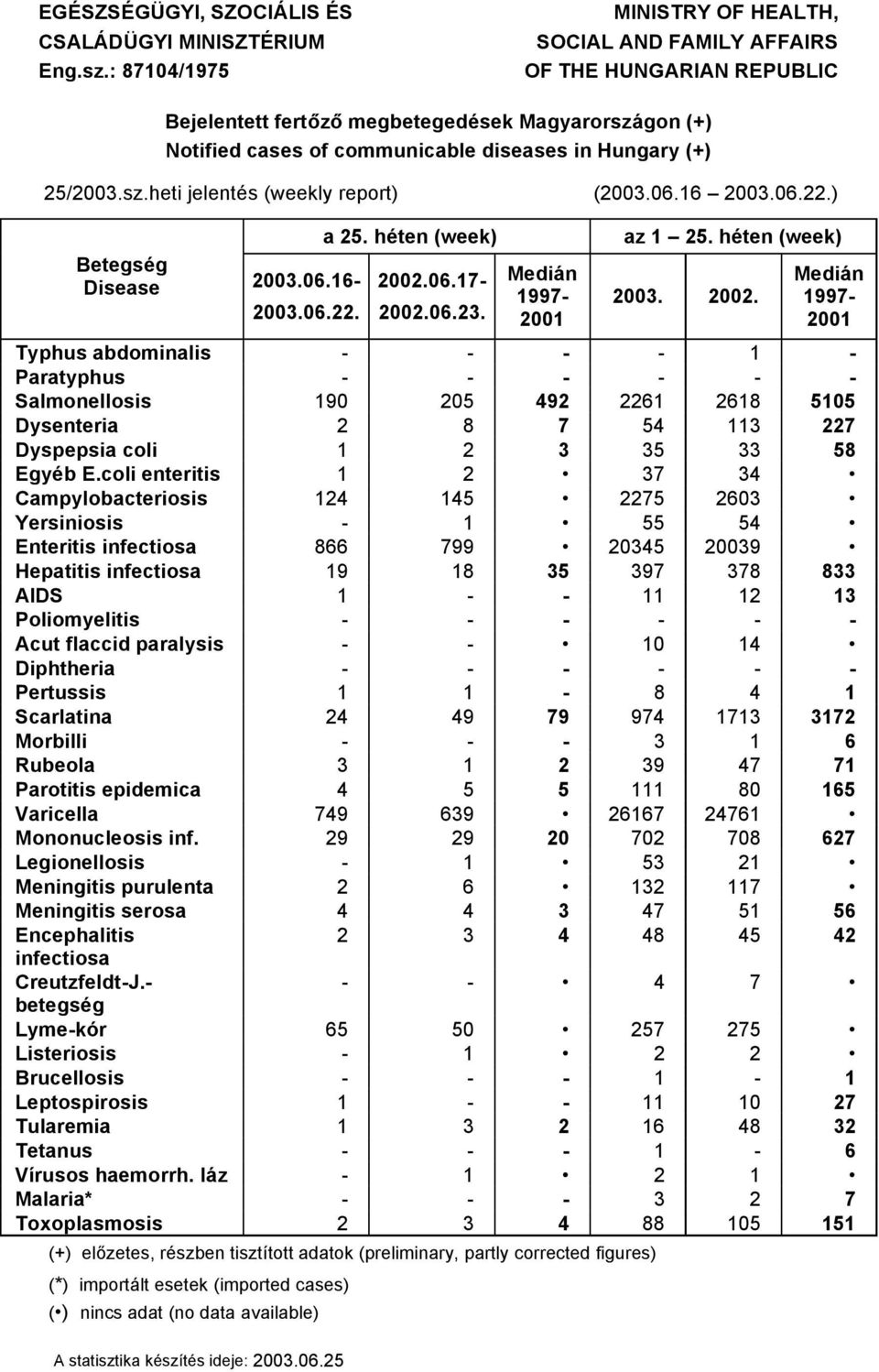 sz.heti jelentäs (weekly report) (2003.06.6 2003.06.22.) a 25. höten (week) BetegsÖg Disease 2003.06.6 2002.