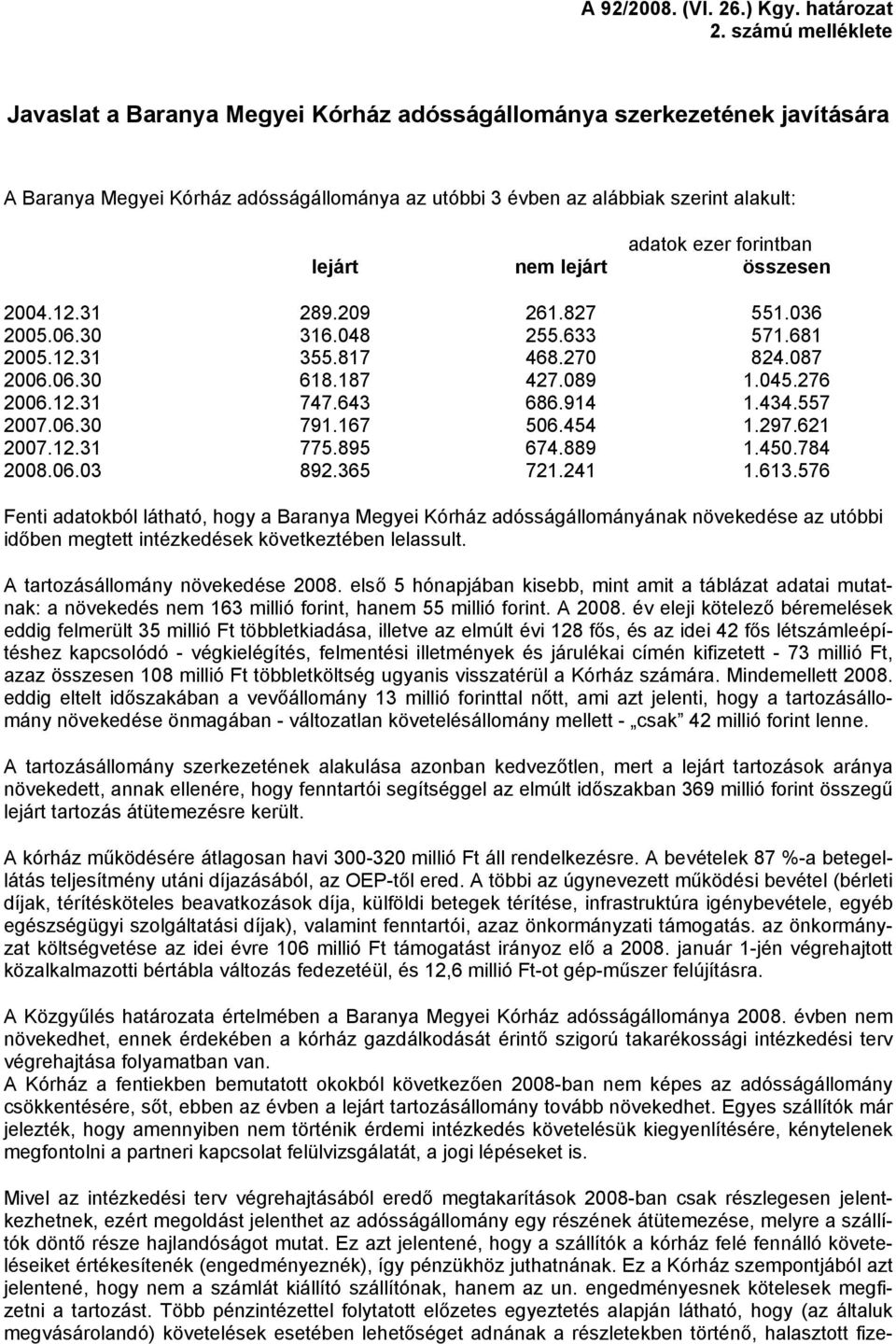 forintban lejárt nem lejárt összesen 2004.12.31 289.209 261.827 551.036 2005.06.30 316.048 255.633 571.681 2005.12.31 355.817 468.270 824.087 2006.06.30 618.187 427.089 1.045.276 2006.12.31 747.