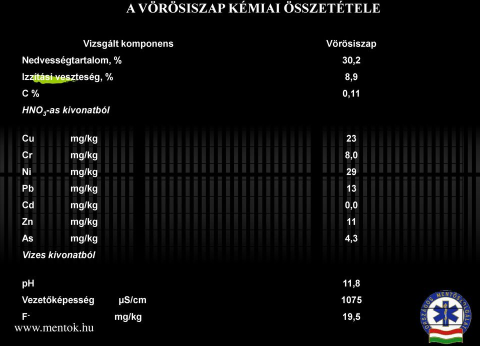 kivonatból Cu mg/kg 23 Cr mg/kg 8,0 Ni mg/kg 29 Pb mg/kg 13 Cd mg/kg 0,0