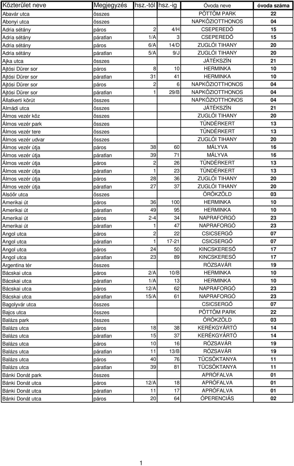 6/A 14/D ZUGLÓI TIHANY 20 Adria sétány páratlan 5/A 9/J ZUGLÓI TIHANY 20 Ajka utca összes JÁTÉKSZÍN 21 Ajtósi Dürer sor páros 8 10 HERMINKA 10 Ajtósi Dürer sor páratlan 31 41 HERMINKA 10 Ajtósi Dürer