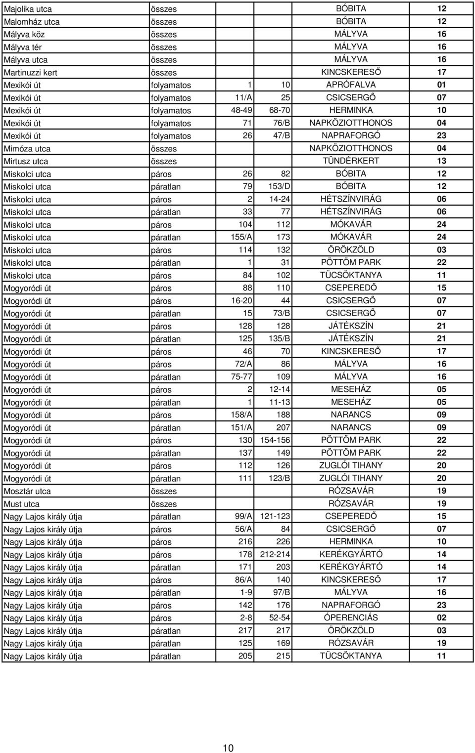 NAPRAFORGÓ 23 Mimóza utca összes NAPKÖZIOTTHONOS 04 Mirtusz utca összes TÜNDÉRKERT 13 Miskolci utca páros 26 82 BÓBITA 12 Miskolci utca páratlan 79 153/D BÓBITA 12 Miskolci utca páros 2 14-24