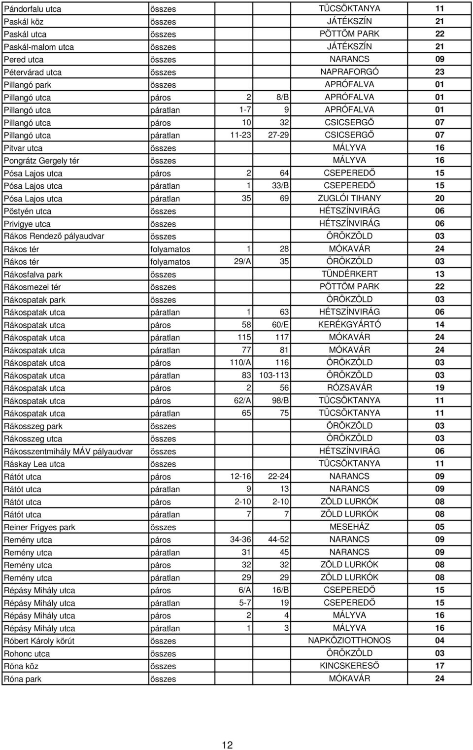 27-29 CSICSERGŐ 07 Pitvar utca összes MÁLYVA 16 Pongrátz Gergely tér összes MÁLYVA 16 Pósa Lajos utca páros 2 64 CSEPEREDŐ 15 Pósa Lajos utca páratlan 1 33/B CSEPEREDŐ 15 Pósa Lajos utca páratlan 35