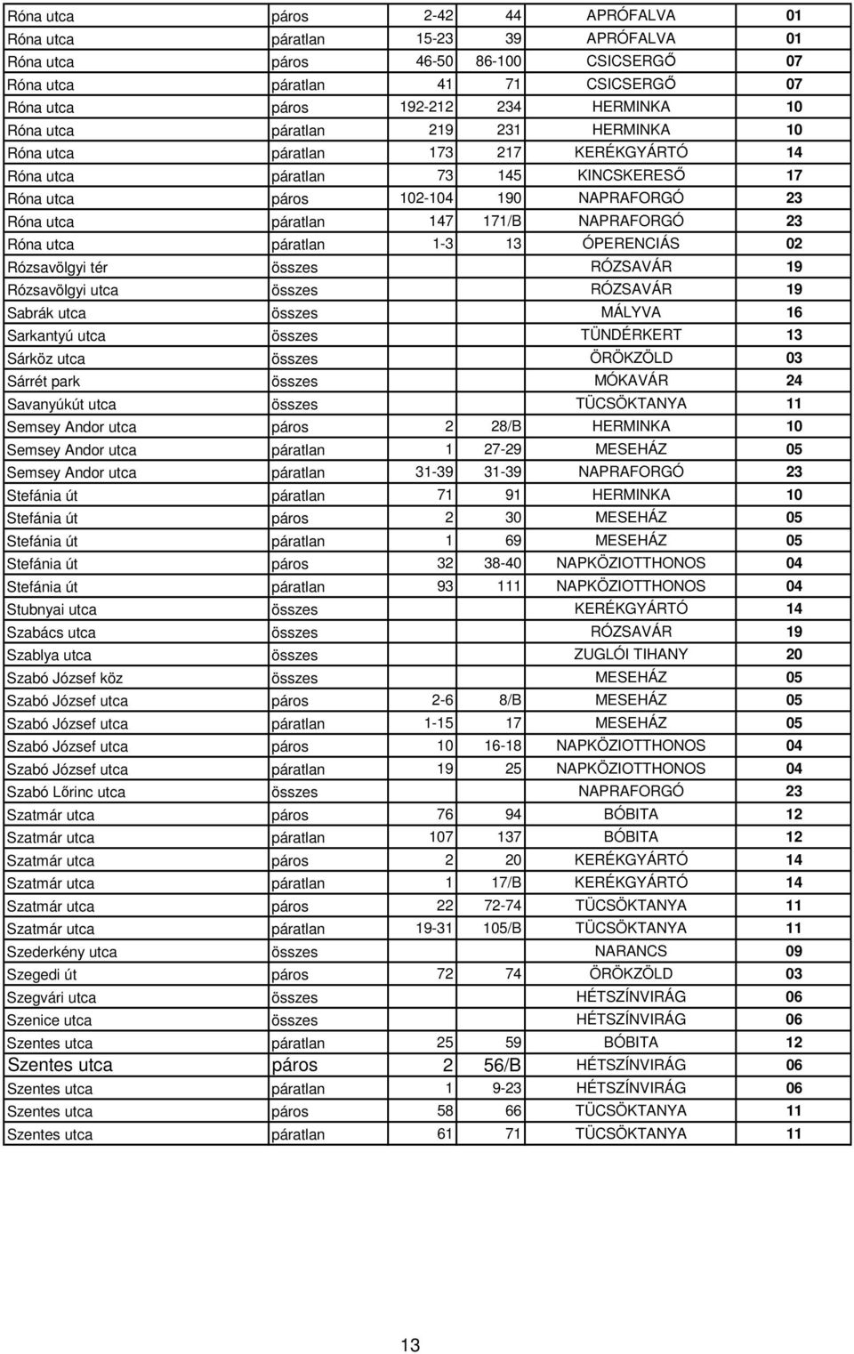 NAPRAFORGÓ 23 Róna utca páratlan 1-3 13 ÓPERENCIÁS 02 Rózsavölgyi tér összes RÓZSAVÁR 19 Rózsavölgyi utca összes RÓZSAVÁR 19 Sabrák utca összes MÁLYVA 16 Sarkantyú utca összes TÜNDÉRKERT 13 Sárköz