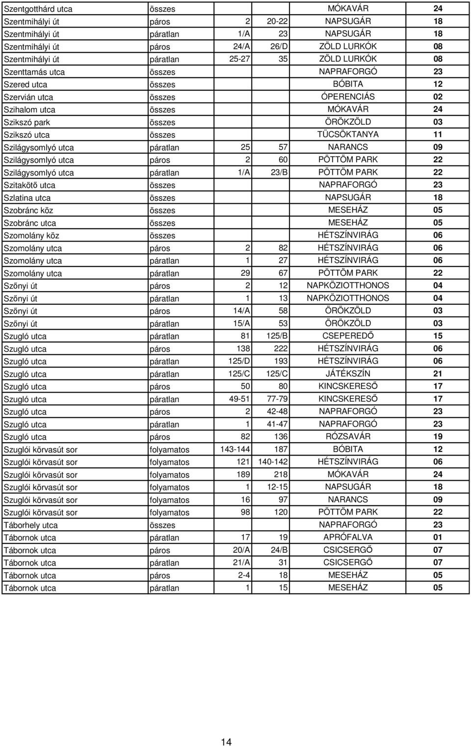 utca összes TÜCSÖKTANYA 11 Szilágysomlyó utca páratlan 25 57 NARANCS 09 Szilágysomlyó utca páros 2 60 PÖTTÖM PARK 22 Szilágysomlyó utca páratlan 1/A 23/B PÖTTÖM PARK 22 Szitakötő utca összes