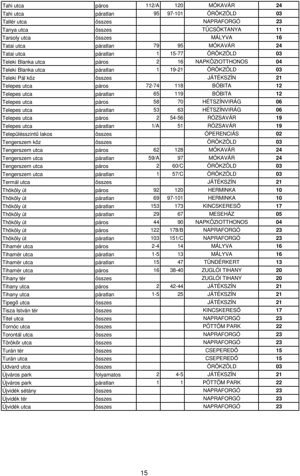 páros 72-74 118 BÓBITA 12 Telepes utca páratlan 65 119 BÓBITA 12 Telepes utca páros 58 70 HÉTSZÍNVIRÁG 06 Telepes utca páratlan 53 63 HÉTSZÍNVIRÁG 06 Telepes utca páros 2 54-56 RÓZSAVÁR 19 Telepes