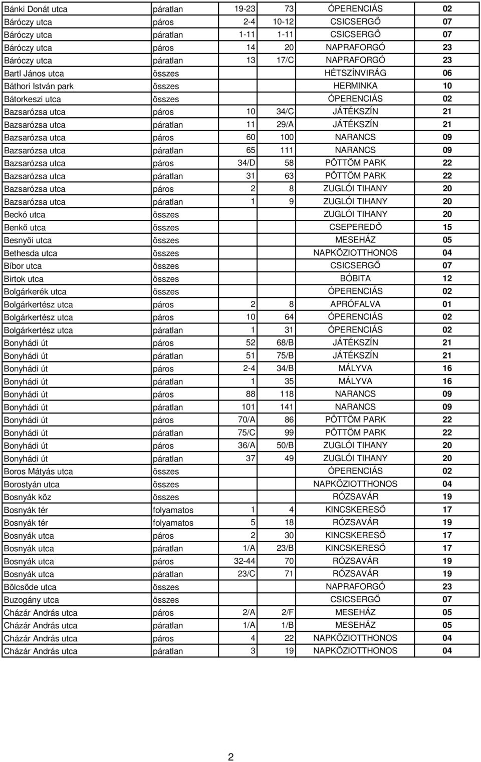 páratlan 11 29/A JÁTÉKSZÍN 21 Bazsarózsa utca páros 60 100 NARANCS 09 Bazsarózsa utca páratlan 65 111 NARANCS 09 Bazsarózsa utca páros 34/D 58 PÖTTÖM PARK 22 Bazsarózsa utca páratlan 31 63 PÖTTÖM