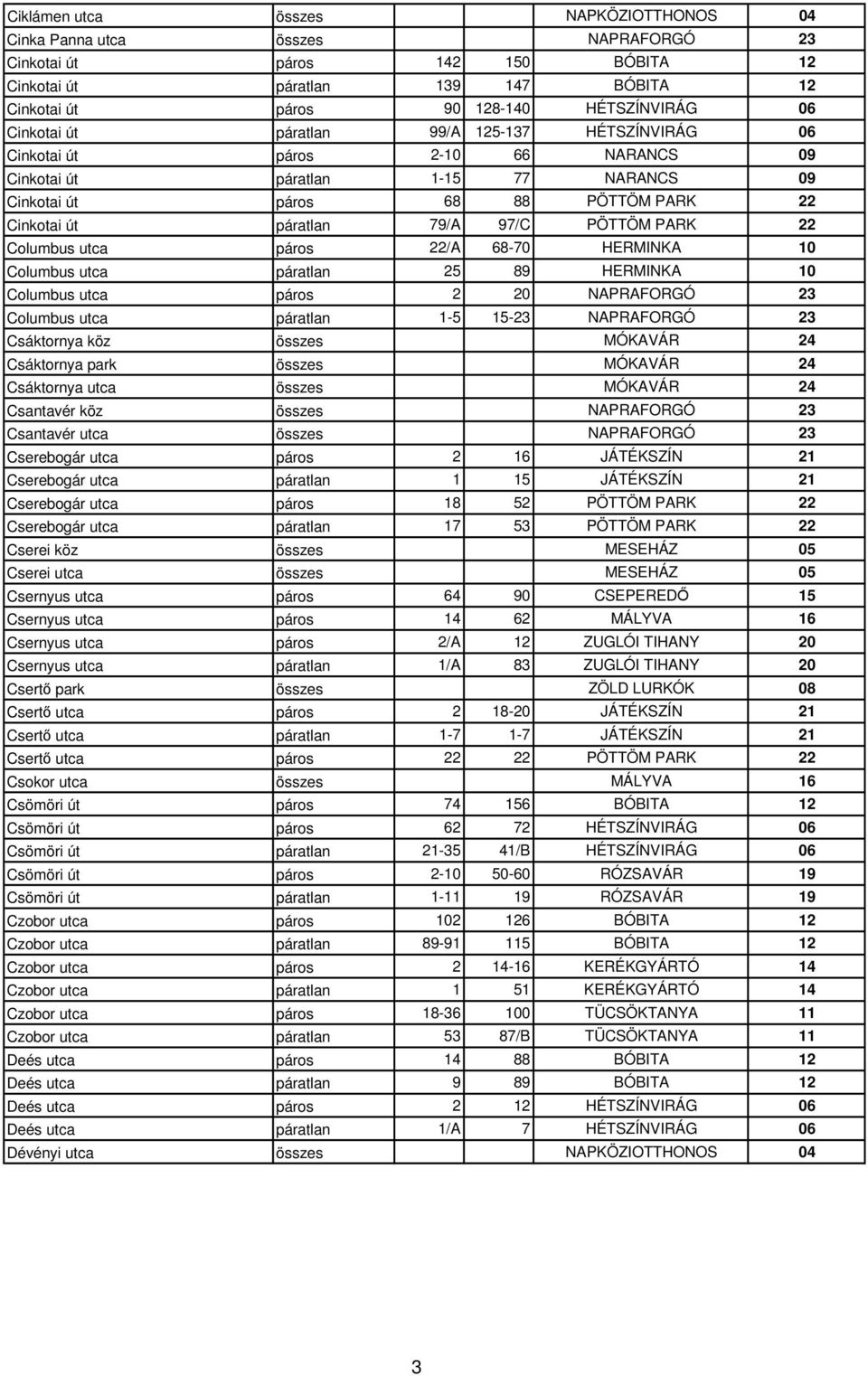 PÖTTÖM PARK 22 Columbus utca páros 22/A 68-70 HERMINKA 10 Columbus utca páratlan 25 89 HERMINKA 10 Columbus utca páros 2 20 NAPRAFORGÓ 23 Columbus utca páratlan 1-5 15-23 NAPRAFORGÓ 23 Csáktornya köz