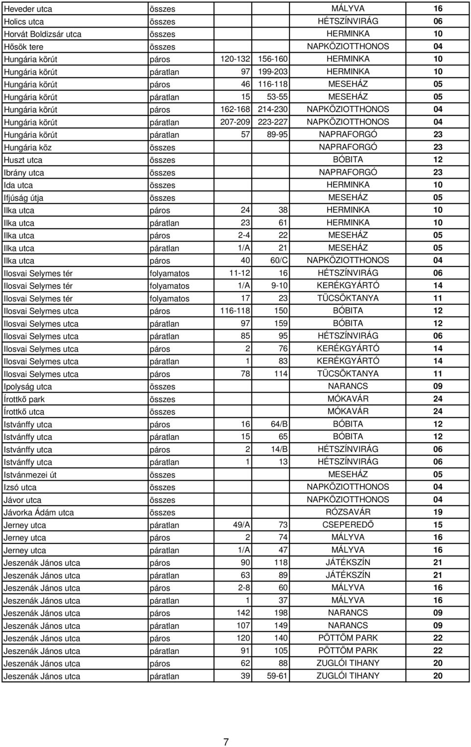 körút páratlan 207-209 223-227 NAPKÖZIOTTHONOS 04 Hungária körút páratlan 57 89-95 NAPRAFORGÓ 23 Hungária köz összes NAPRAFORGÓ 23 Huszt utca összes BÓBITA 12 Ibrány utca összes NAPRAFORGÓ 23 Ida